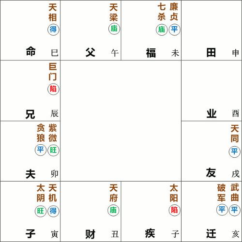 天府星坐守十二宫命宫