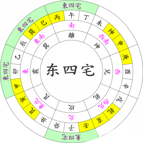 西四命住宅吉位在哪个方向