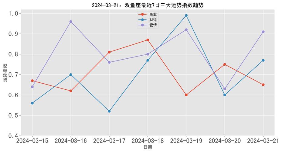 2021年5月双鱼座财富指标是多少