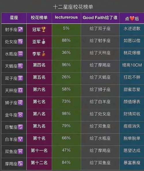 2012年12星座女消费排行