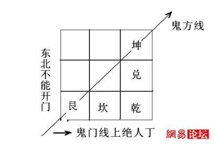 位理学中四兽的风水禁忌