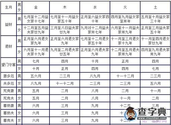 八字合婚三等婚是什么