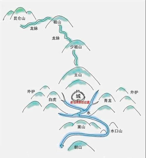 中国风水学上常见的龙脉形态有哪些?