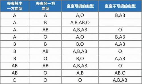 O型血男生与O型血女生配对