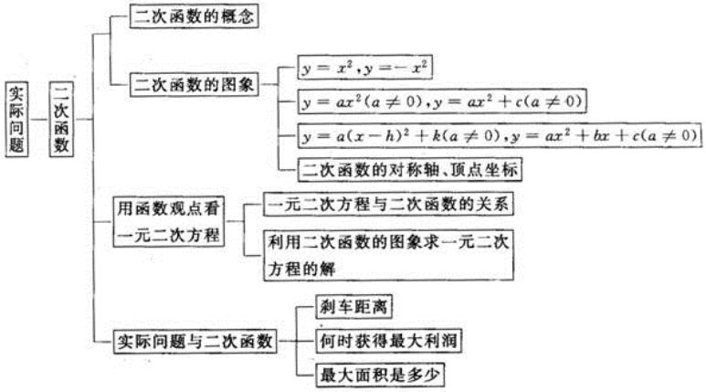 二次函数九级上册全过程