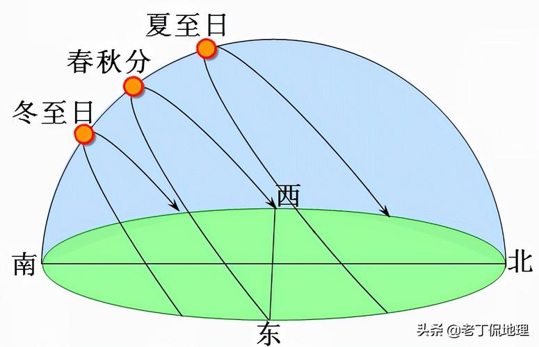 太阳在各个时刻的方位