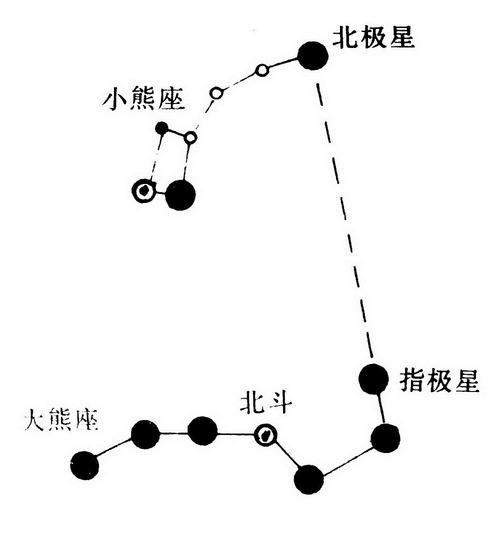 大熊座北斗七星什么关系