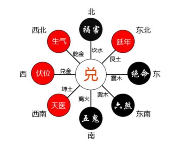 兑宅坎命房子风水要怎么布局