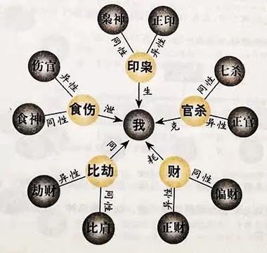 五行生克术语用神之官杀
