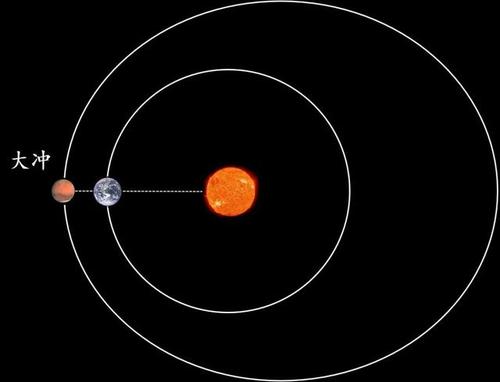 火星大冲是什么