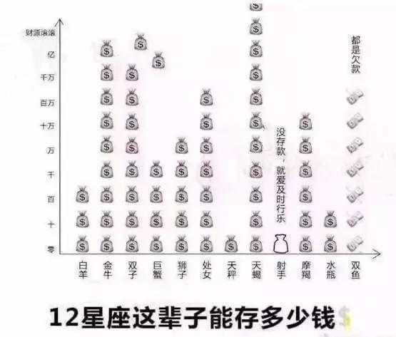 12星座存钱能力