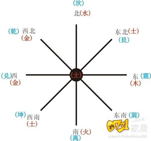 数字怎么分五行八卦