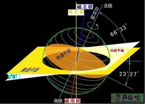 风水利用磁偏角与地图可以准确定向