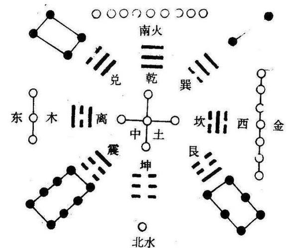 洛书与先天八卦,洛书先天八卦是什么