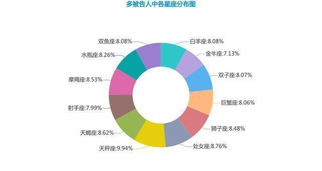 十二星座结婚大数据
