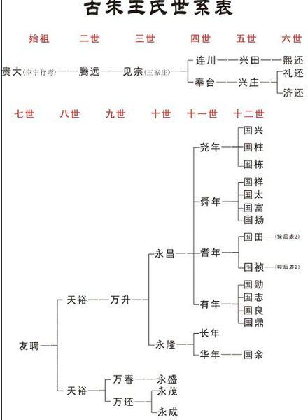 姓王的辈分表排列顺序