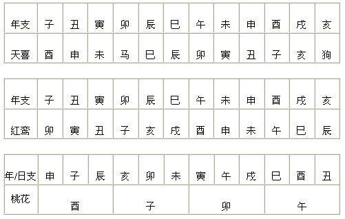 八字里面应该用什么方法查看红鸾星?