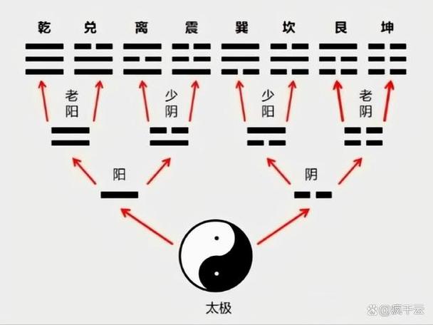 浅识周易八卦象数预测法之高级思维