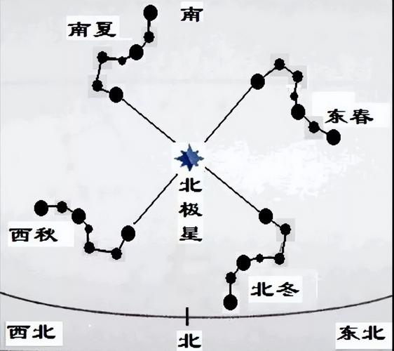 浙江境内一年四季可以观测到哪些星座