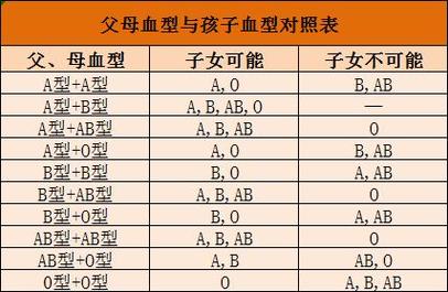 孩子血型是随父亲还是母亲