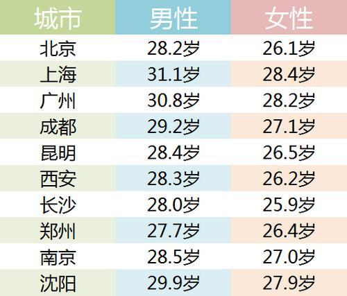 差几岁的男女婚配是最好的呢