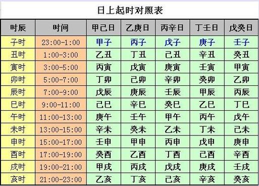 排八字的最基本步骤
