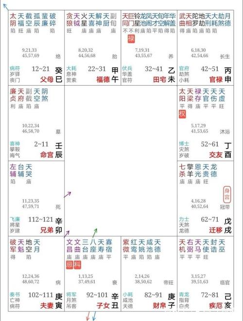 紫微命盘看哪些人喜欢自寻烦恼