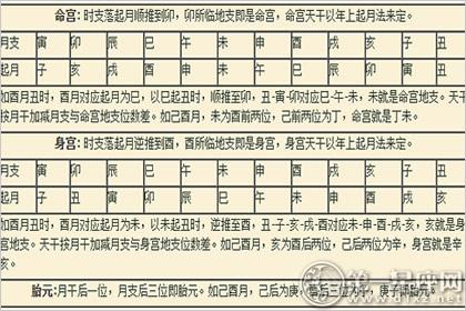 轻轻松松记住胎元命宫身宫表