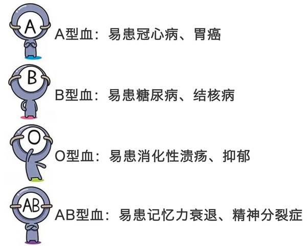 A型血最怕三种病