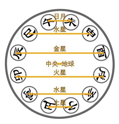 地支关系中的六合三合与六冲