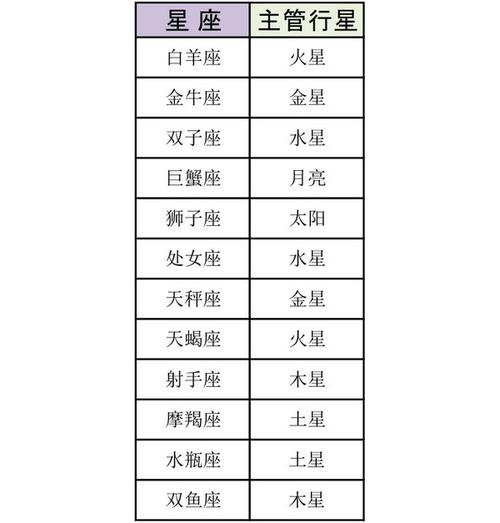 星座行星代表什么
