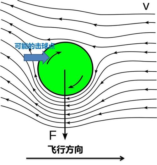 马格努斯效应