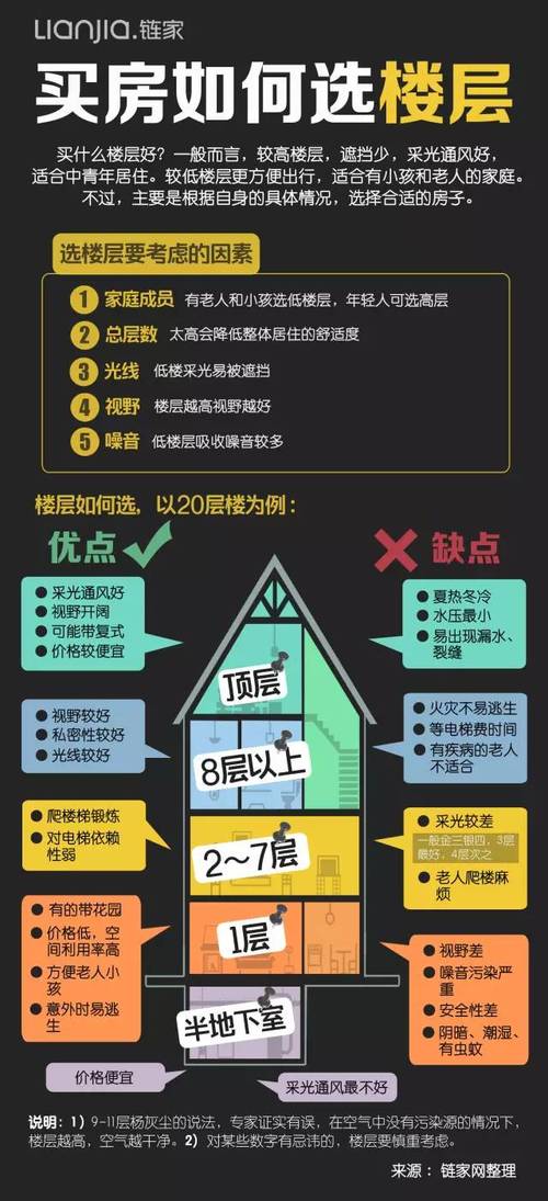 买房选楼层如何看风水?