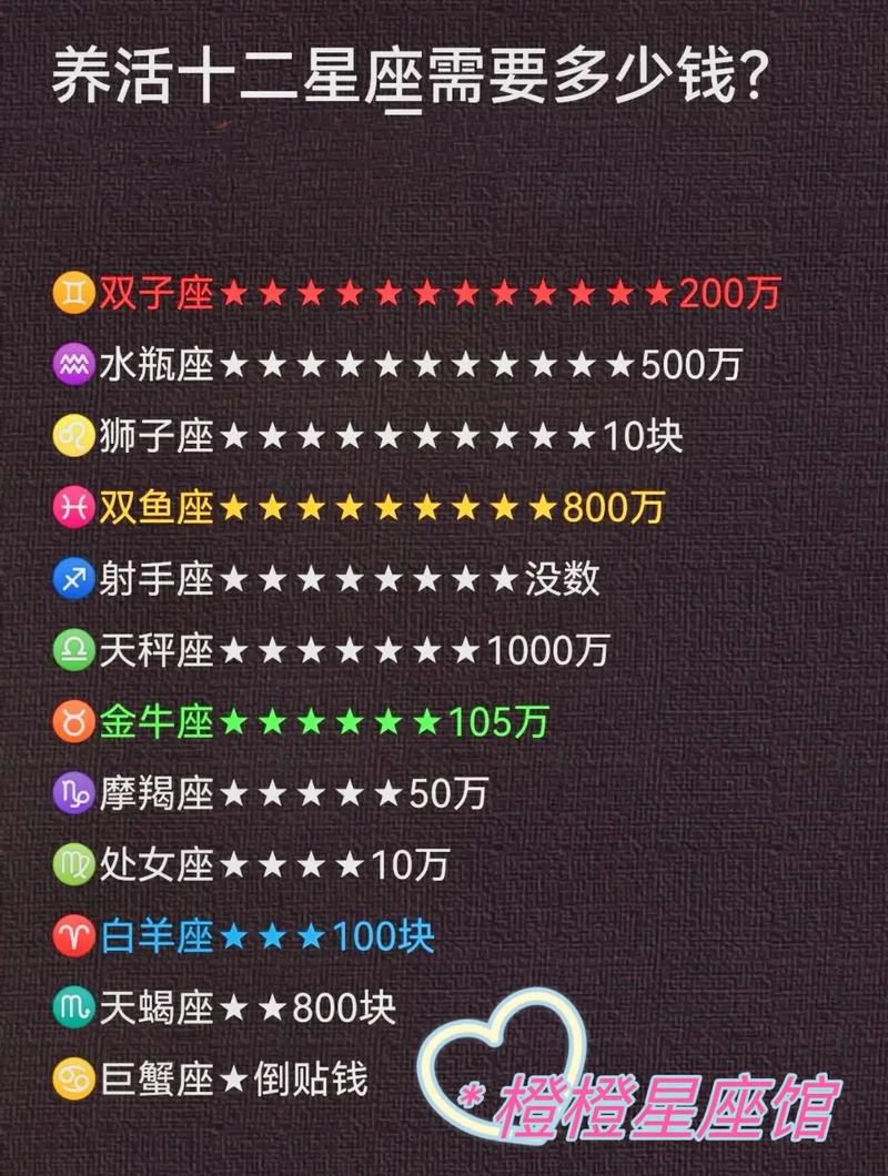 十二星座最最最最最最最有钱排名