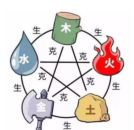 五行缺什么名字就要补什么吗