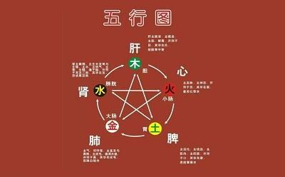 火命在哪个方位有财运