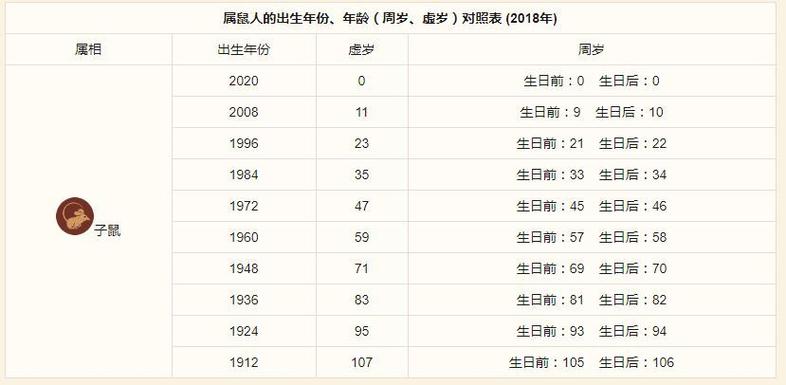 属鼠的年份及年龄对照