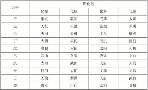紫微斗数四化星——化科星