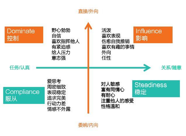 NLP个性偏向小测试