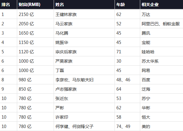 从面相看姚振华财运,如何跻身胡润百富榜