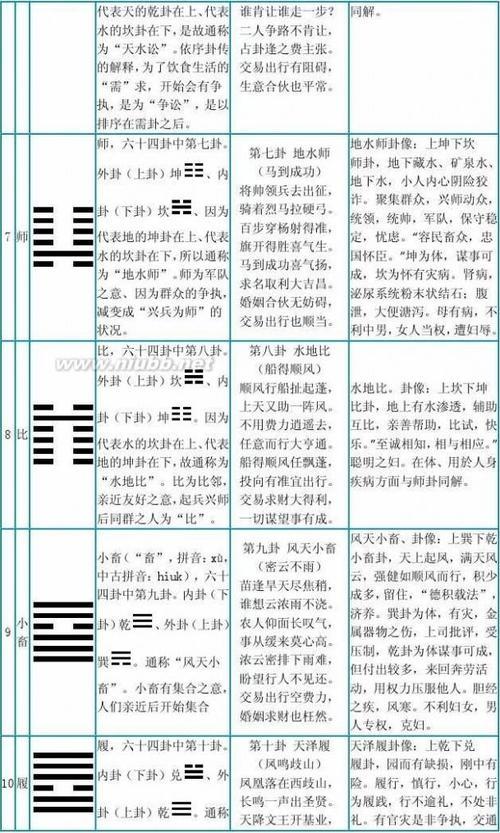 巧妙记忆六十四卦的口诀