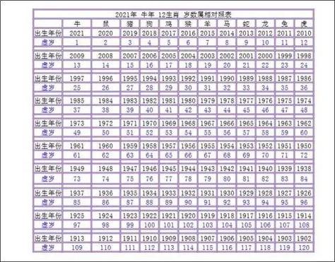 在线年龄查询 2021年65岁属什么年 生肖 五行
