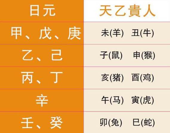 如何区分八字中的贵人