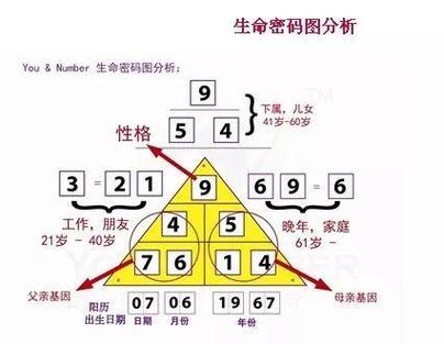 生命灵数1与12星座