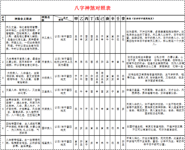 四柱八字排盘中神煞元辰含义解析