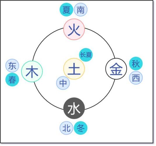 阴阳五行所代表的四季和方位