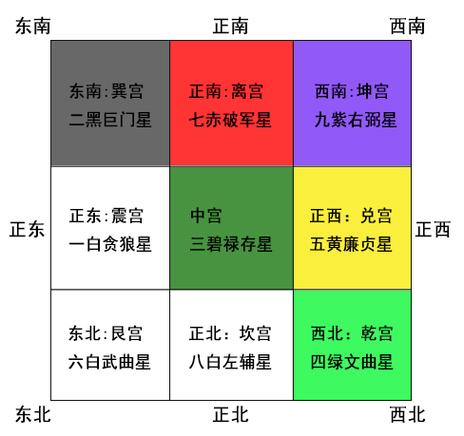 玄空飞星风水学