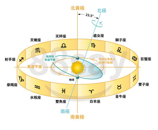 黄道十二宫顺序代表