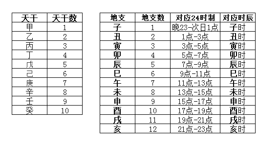测天气时的时间起卦法介绍