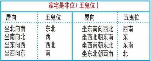 长期在五鬼位有什么影响